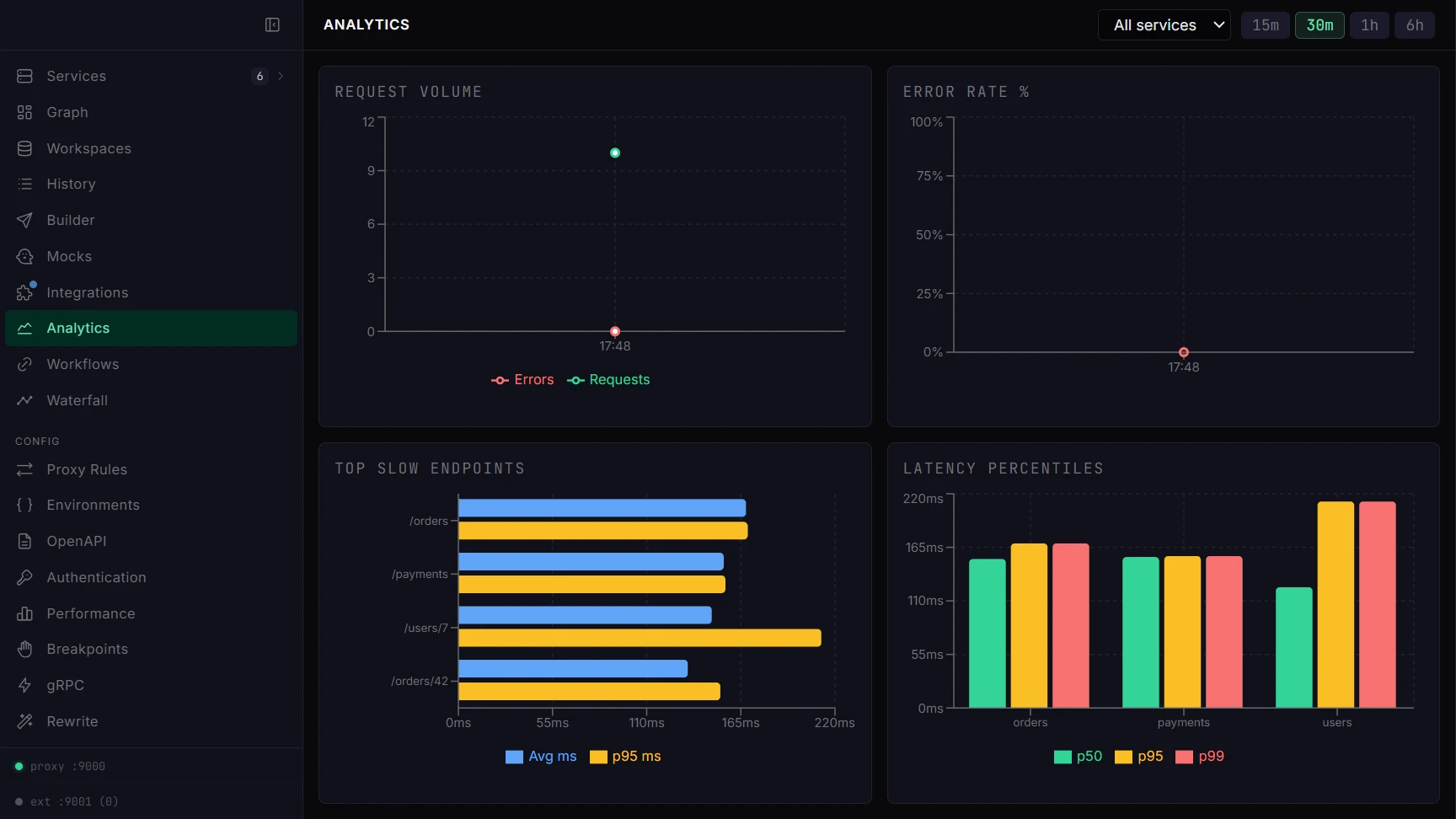 Trailswitch analytics: request volume, error rate, slowest endpoints, and latency percentiles per service.